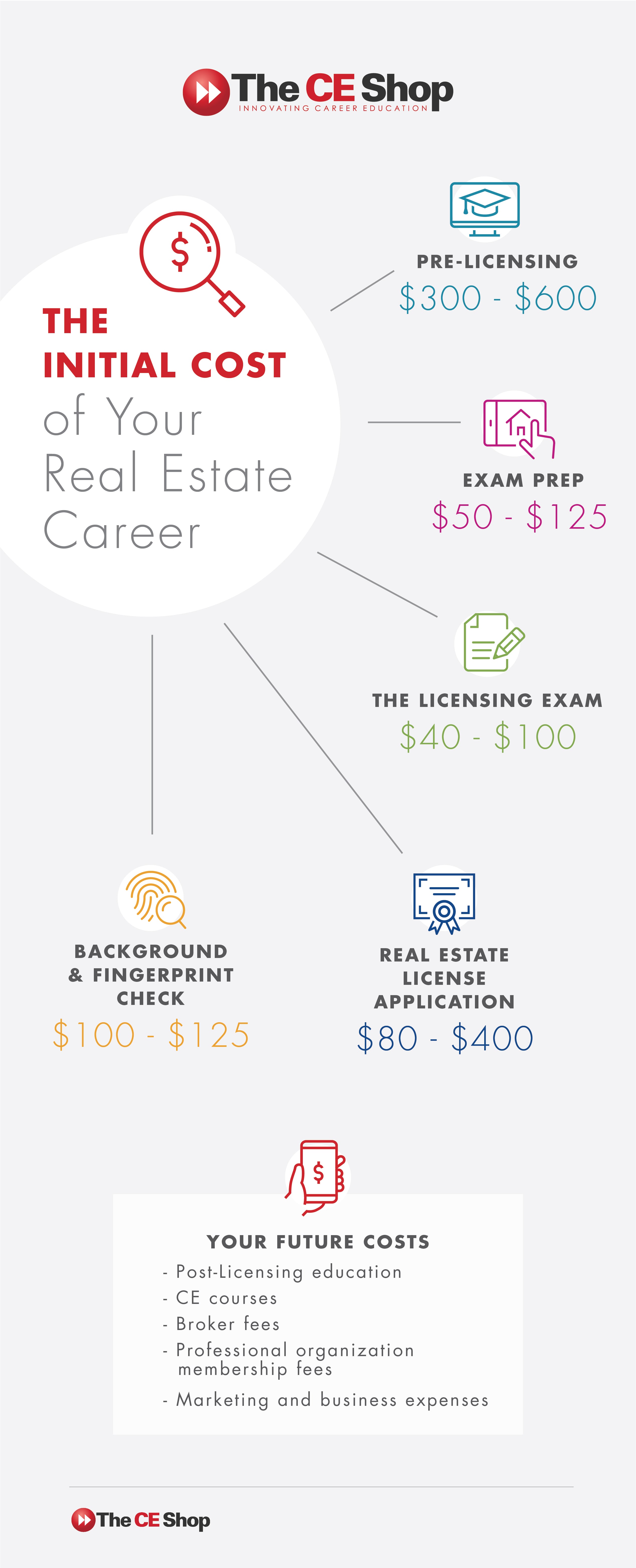 Real estate school costs