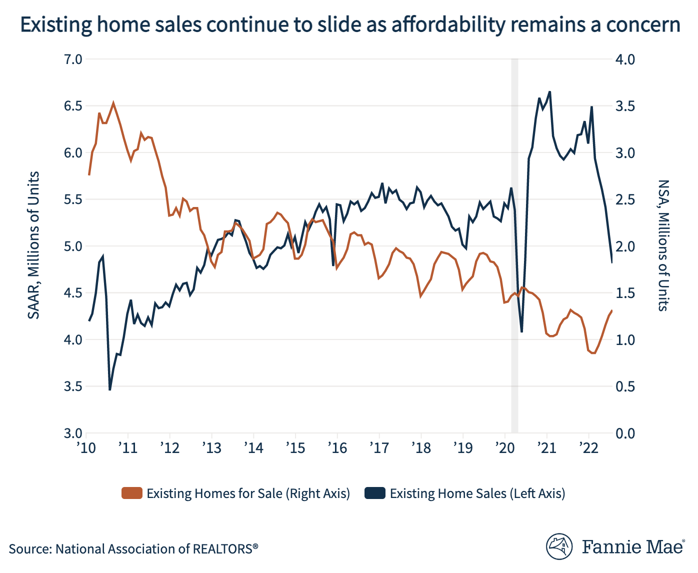 Fannie Mae's Thoughts on Current Mortgage Rates