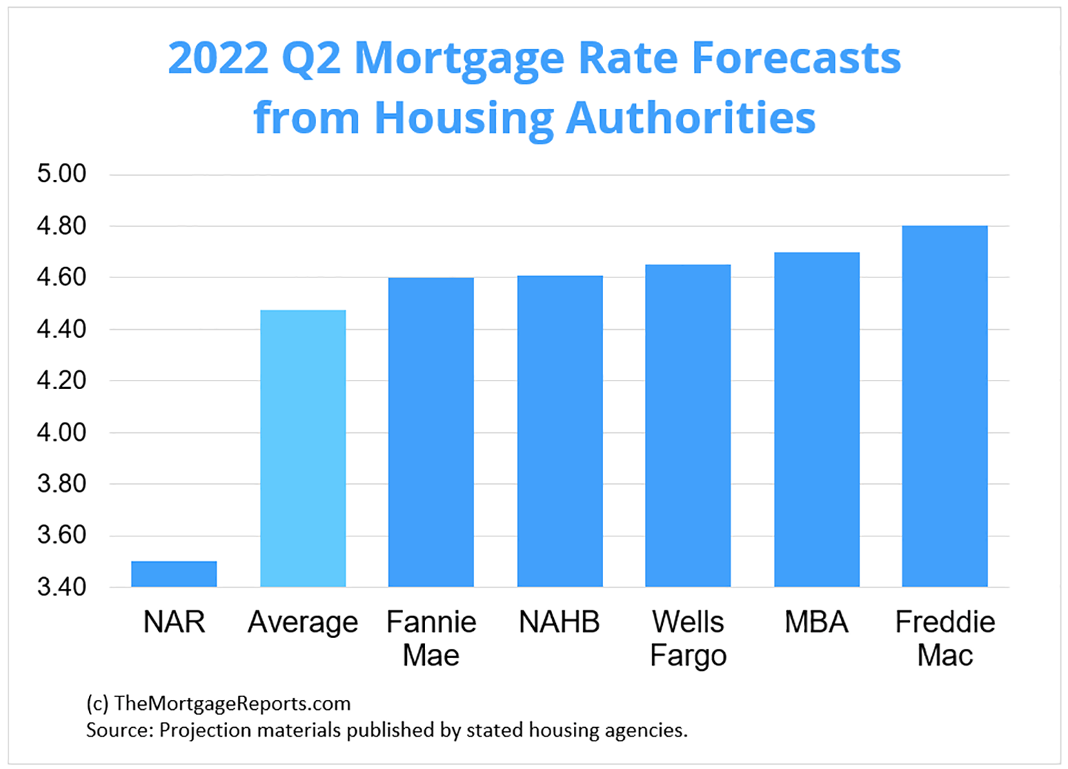 2022 Mortgage Rate Predictions