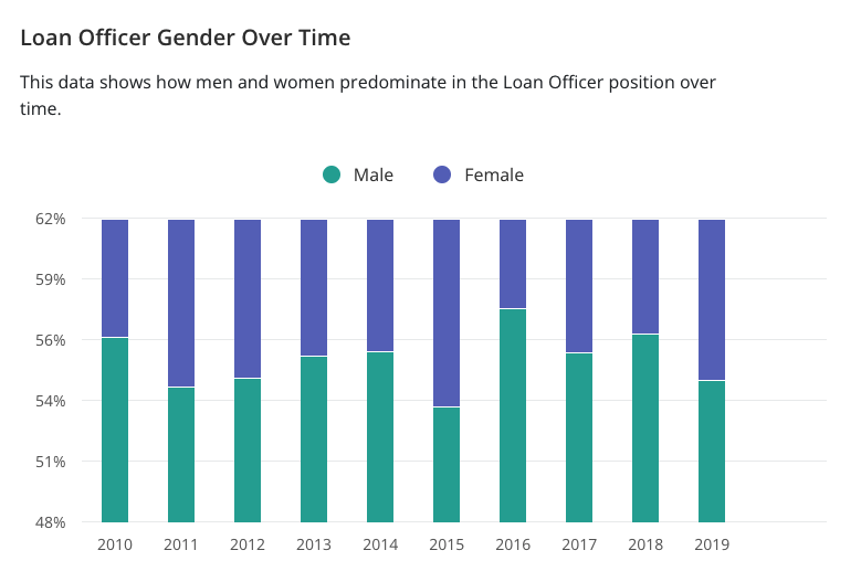 Loan Officer Gender Over Time