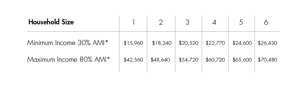 Area Median Income Chart