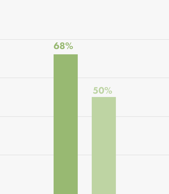Maryland state pass rate chart