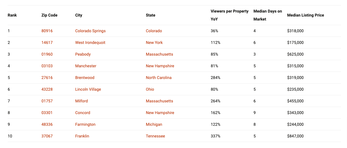 hottest-zip-codes-2021-realtor