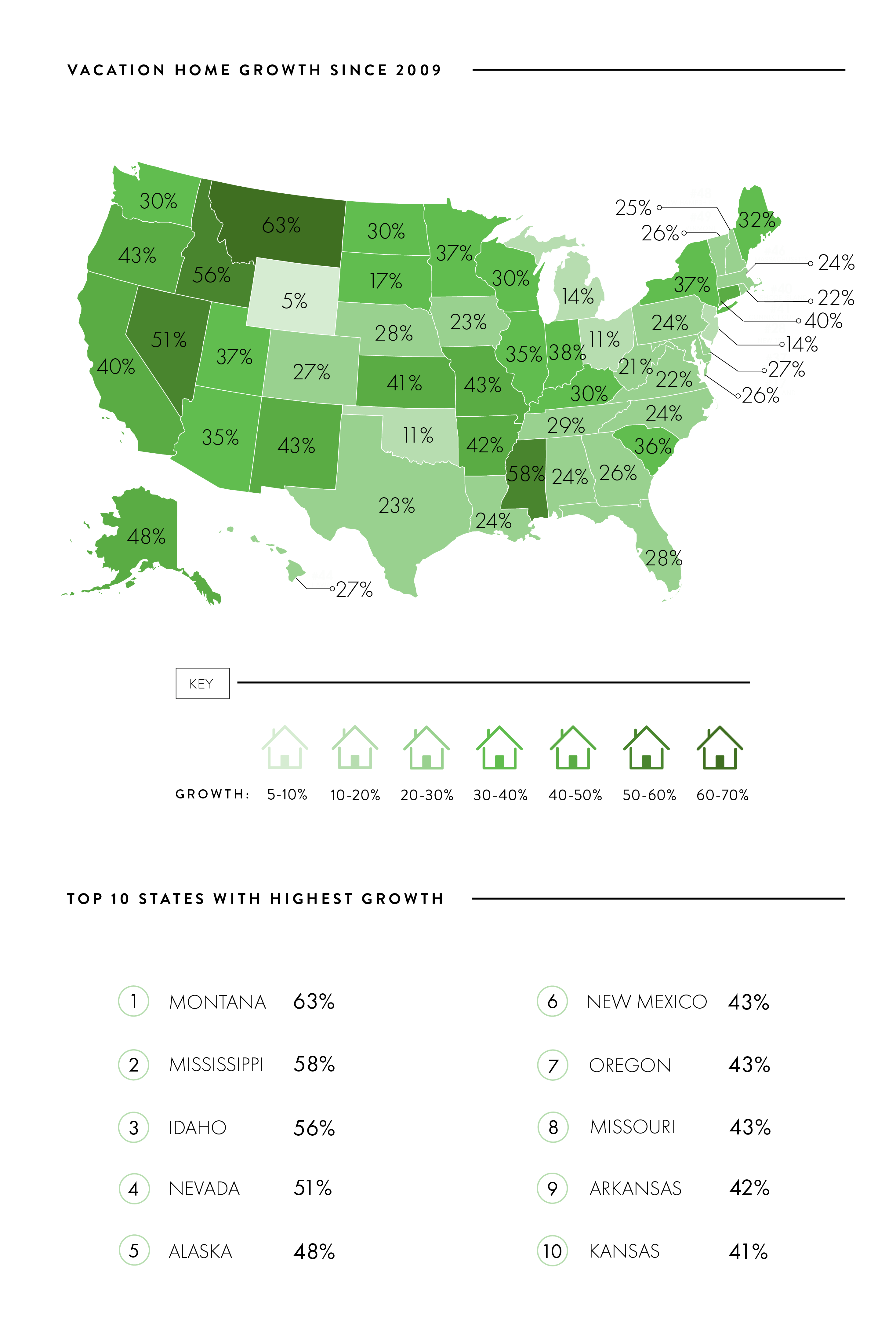 Vacation Home Growth Since 2009