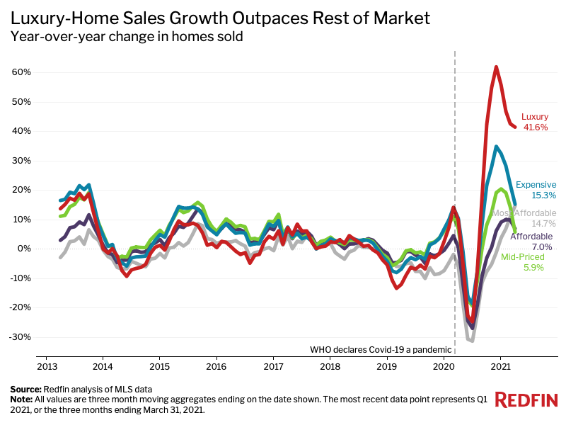 It Pays to Be an Agent in a Pandemic-Era Luxury Boom