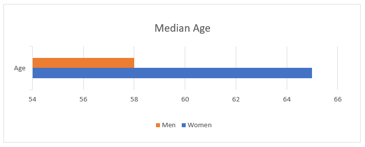 New Mexico Real Estate In Median Age