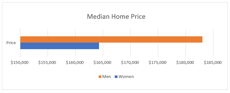 New Mexico Real Estate Median House Price