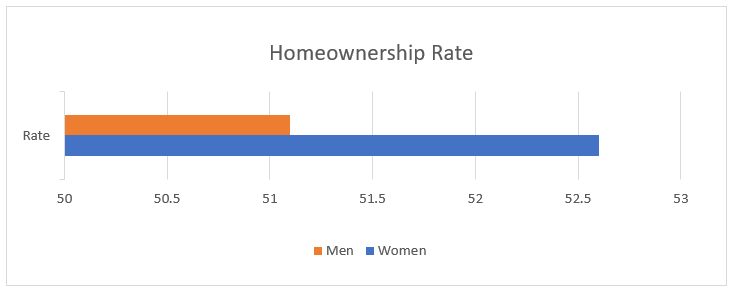 Single NM Women Home Ownership Chart