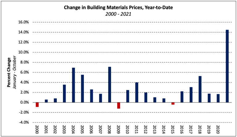Change in Building Material Prices