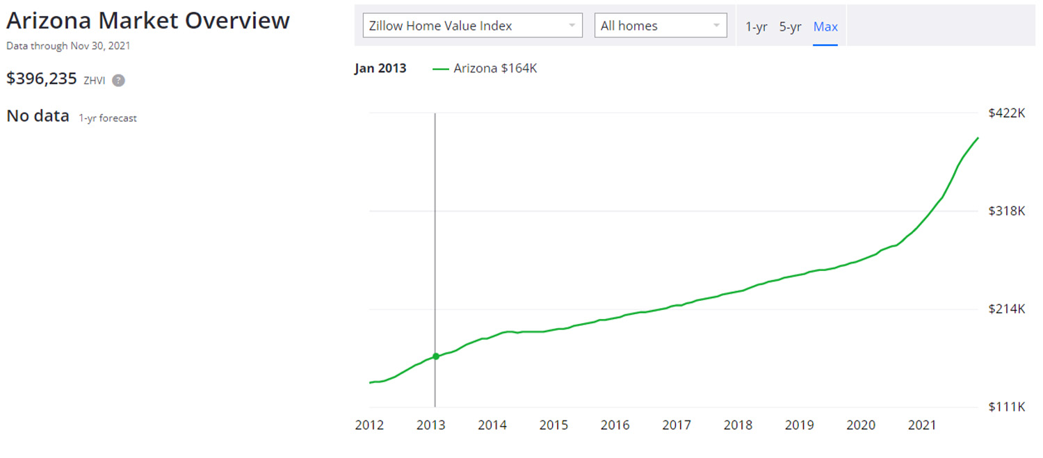 Arizona Home Data Zillow