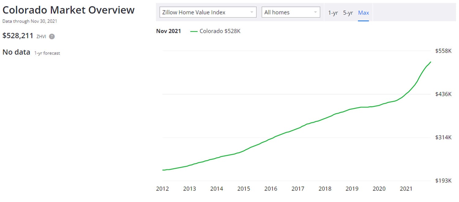 Colorado Housing Data Zillow