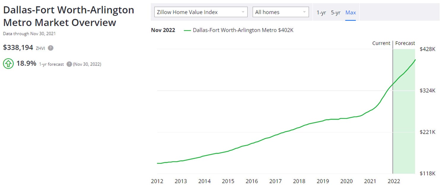 Dallas/ Fort Worth Home Data Zillow