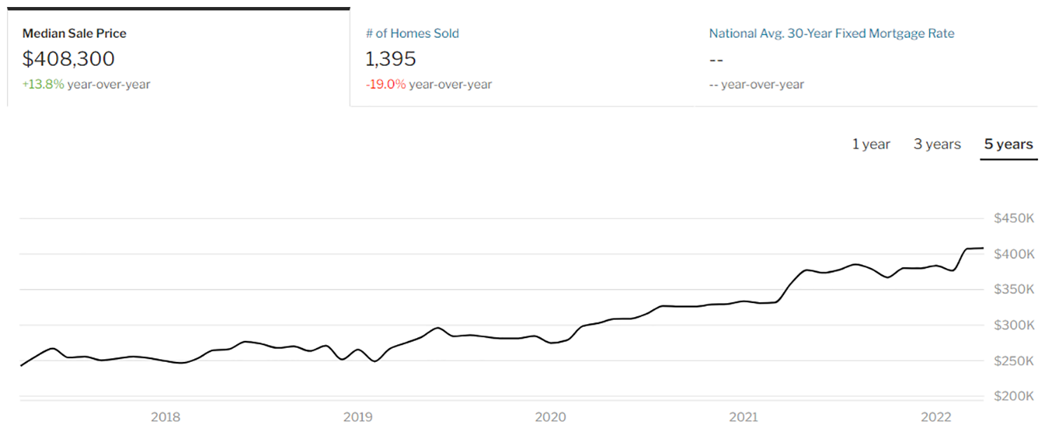 New Hampshire Housing Data