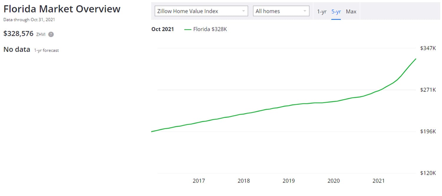 Florida Home Data