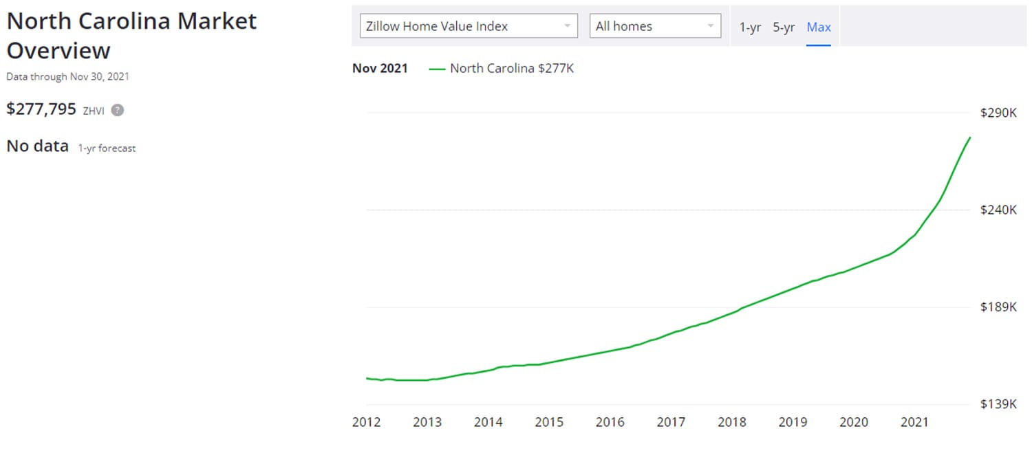 North Carolina Home Data Zillow