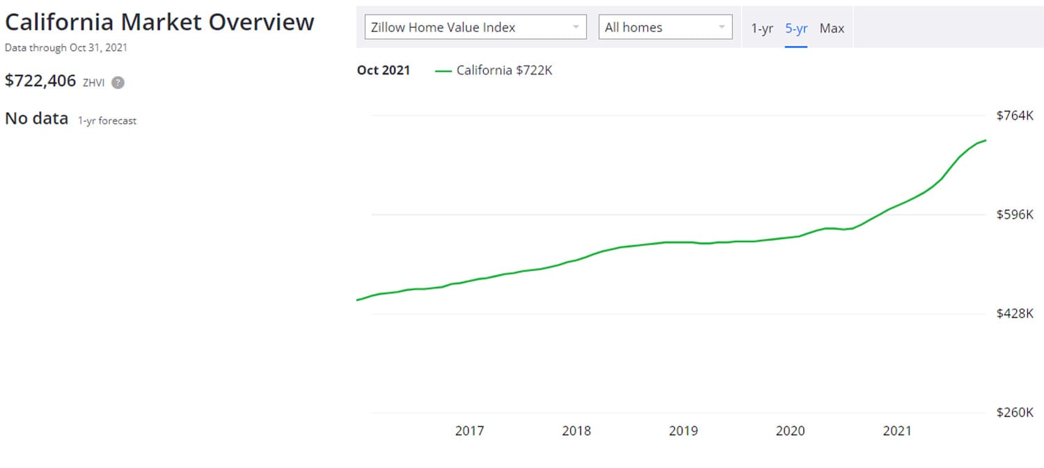 California Home Data