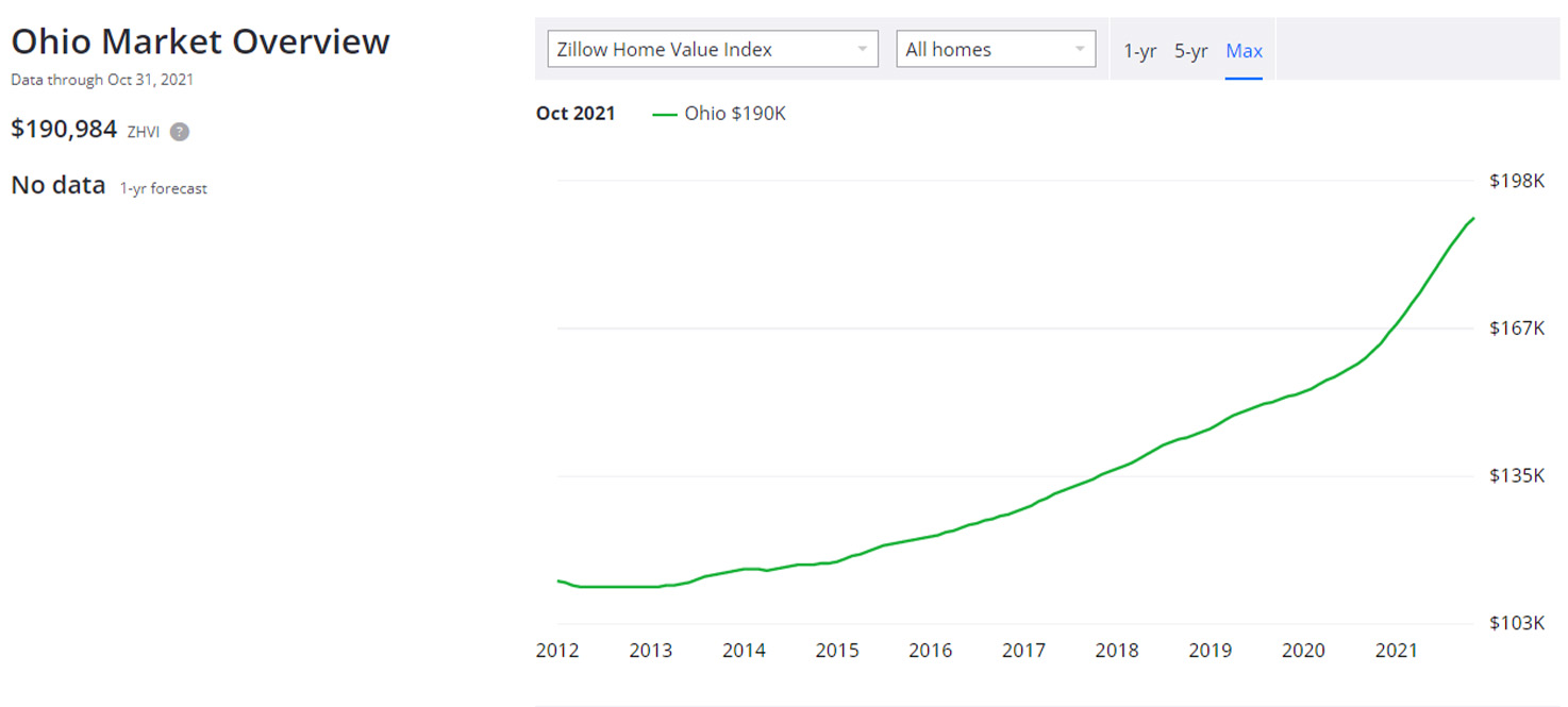Zillow Home Data Ohio