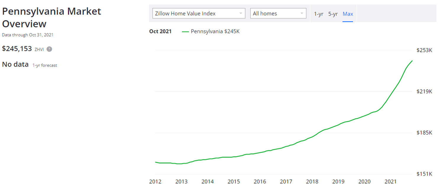 Zillow's Home Data Pennsylvania