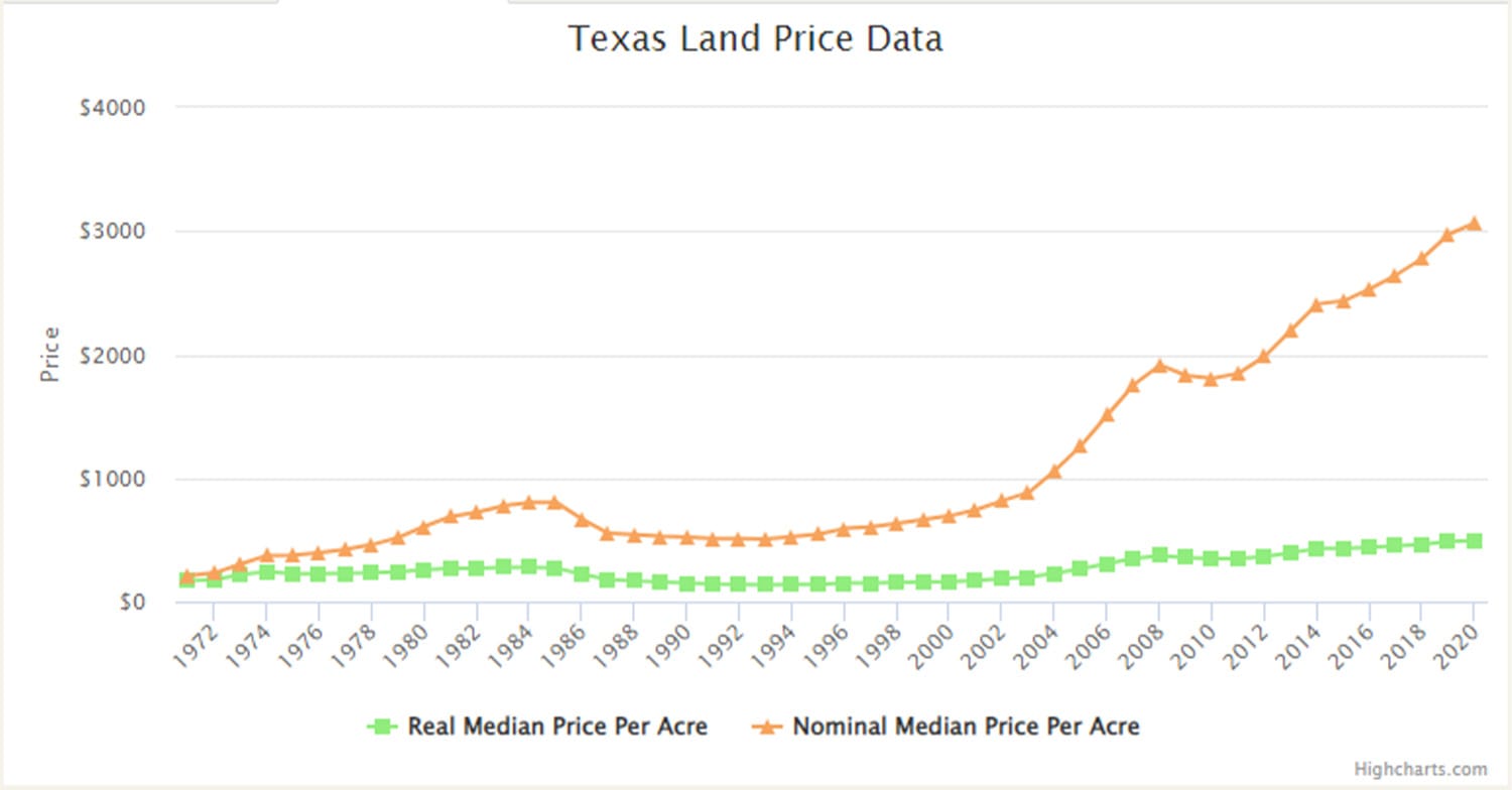 Texas Land Price Annual Growth