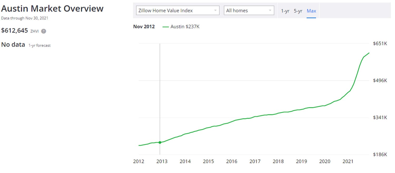 Austin Housing Data Zillow