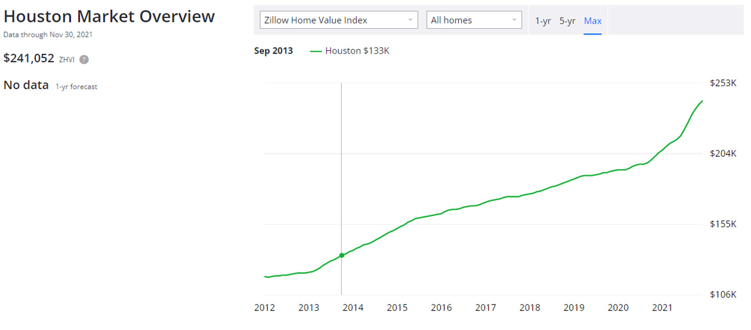 Houston Housing Data Zillow