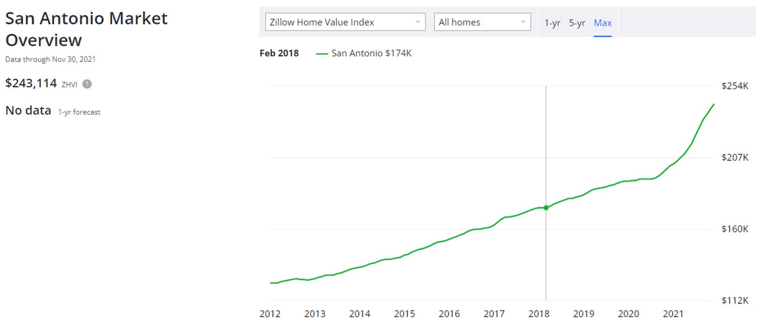 San Antonio Housing Data Zillow