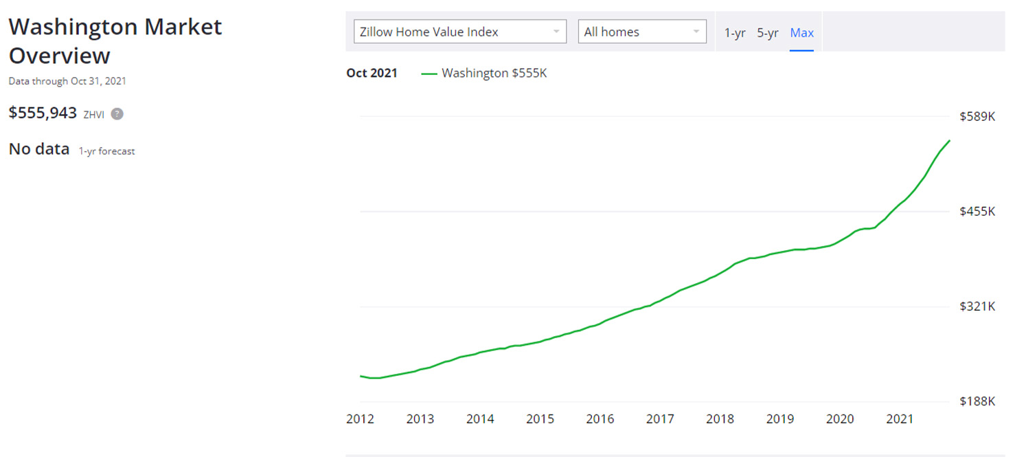 Zillow Home Data Washington