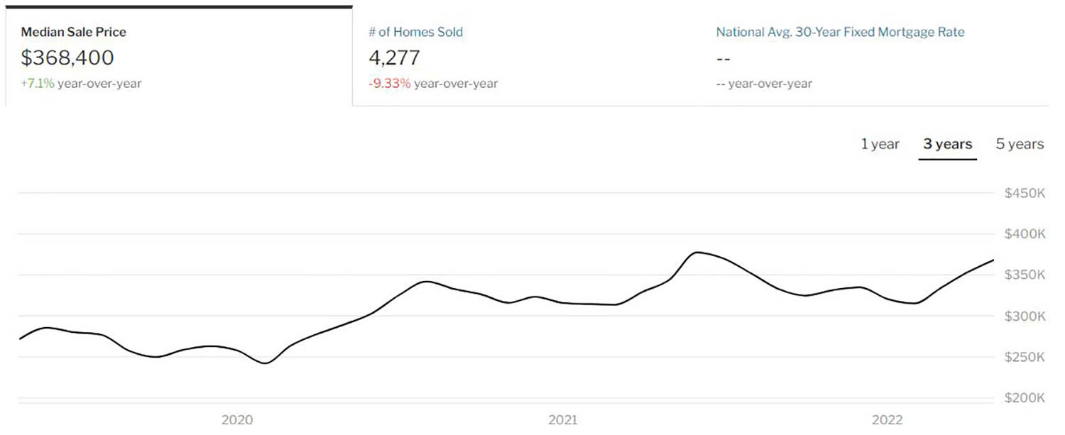 Connecticut Housing Data