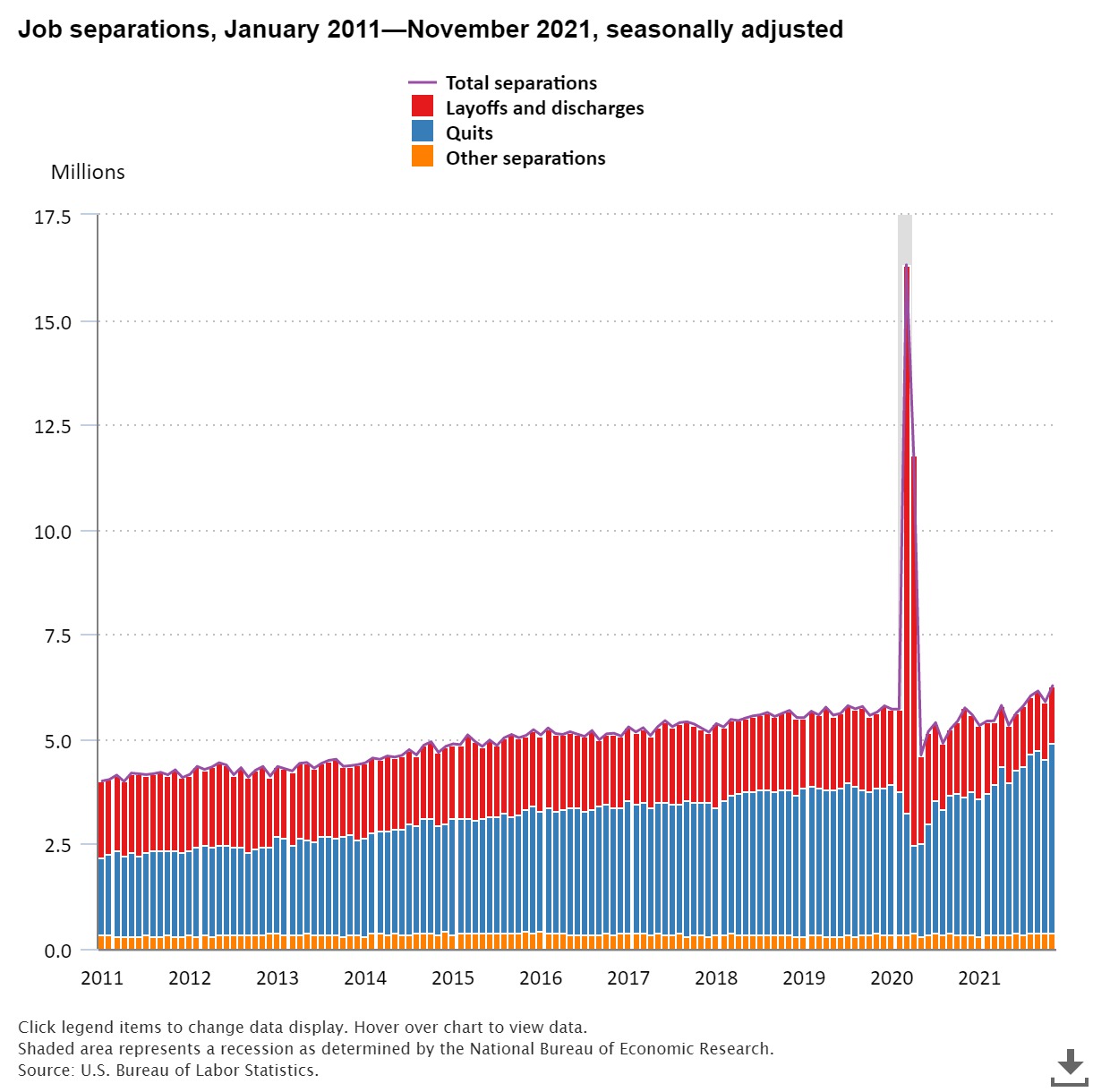 Job Separations, January 2011 - November 2021