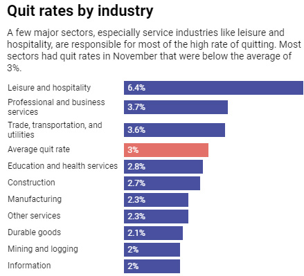 Quit Rate by Industry Graph