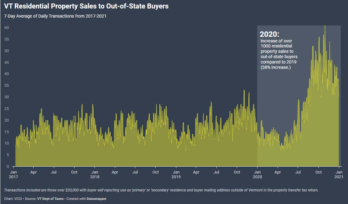 Vermont Residential Property Sales to Out-of-State Buyers